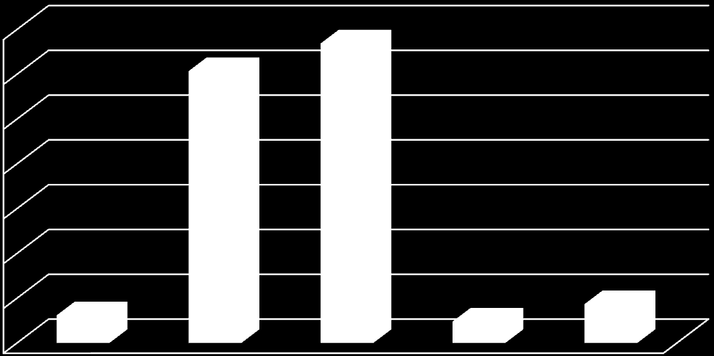 m 3 Region północno-centralny Składowiska odpadów innych niż niebezpieczne i obojętne 14 000 000 12 000 000 10 000 000 8 000 000 6 000 000 9 605 000 13 371 645 4 000 000 2 000 000 0 715 000 518 000