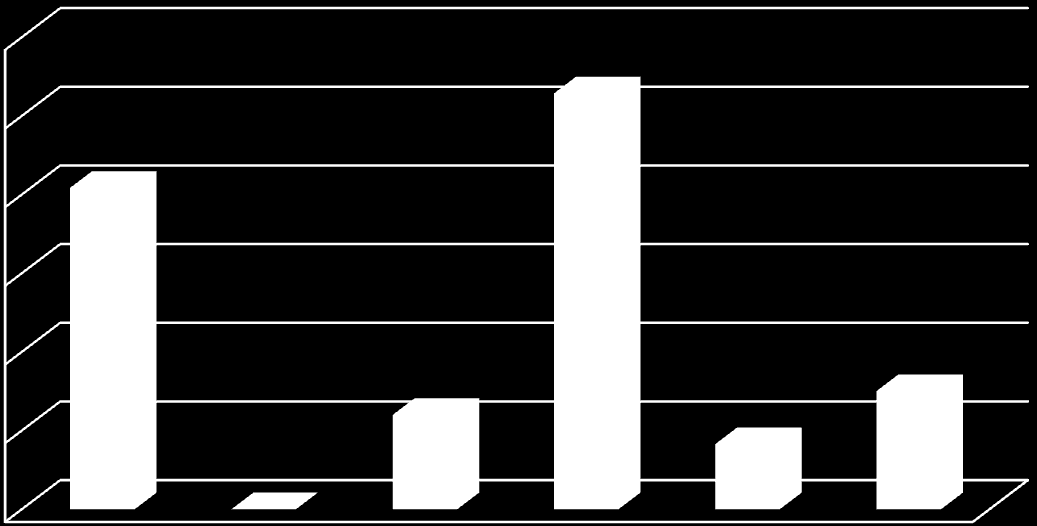 Region północny Składowiska odpadów innych niż niebezpieczne i obojętne m 3 3 000 000 2 643 263 2 500 000 2 043 263 2 000 000 1 500 000 1 000 000 600 000 413 974 751 343 500 000 0 0 1 2 3 4 5 6 1 -