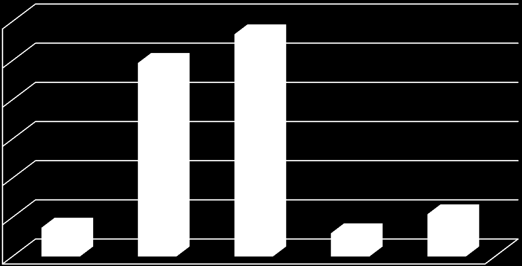 Region środkowosudecki Składowiska odpadów innych niż niebezpieczne i obojętne m 3 3 000 000 2 500 000 2 000 000 1 500 000 1 000 000 2 469 500 2 836 064 500 000 0 366 564 295 713 538 500 1 2 3 4 5 1