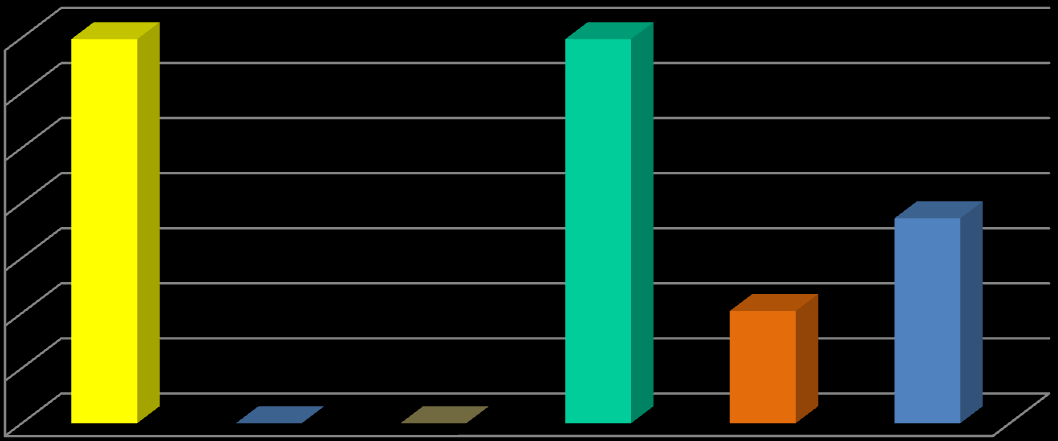 Region zachodni m 3 Składowiska odpadów innych niż niebezpieczne i obojętne 700 000 600 000 500 000 400 000 300 000 697 359 697 359 200 000 100 000 0 0 203 794 372 077 0 1 2 3 4 5 6 1 - Pojemność