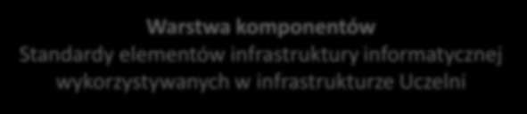 d) warstwa użytkownika ta część modelu definiuje sposób, w jaki zapewniony zostanie dostęp użytkowników do systemów informatycznych Uczelni.