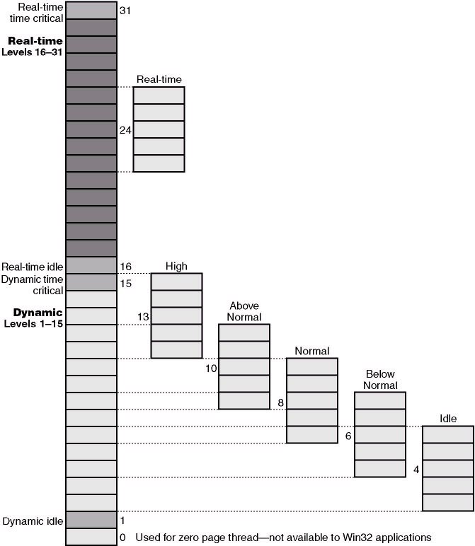 Okna Każda aplikacja graficzna systemu Windows tworzy przynajmniej jedno okno nazywane oknem głównym. Okno to służy do komunikacji między użytkownikiem a aplikacją.