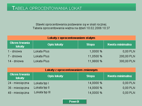 Opcja menu Tabela oprocentowania lokat pozwala na zapoznanie się z aktualnie obowiązującymi stopami procentowymi dla lokat terminowych o oprocentowaniu stałym i zmiennym.