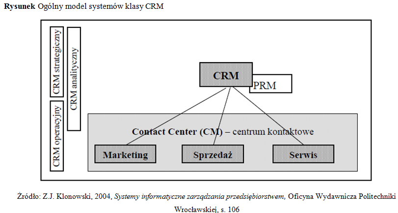 ZSI - CRM