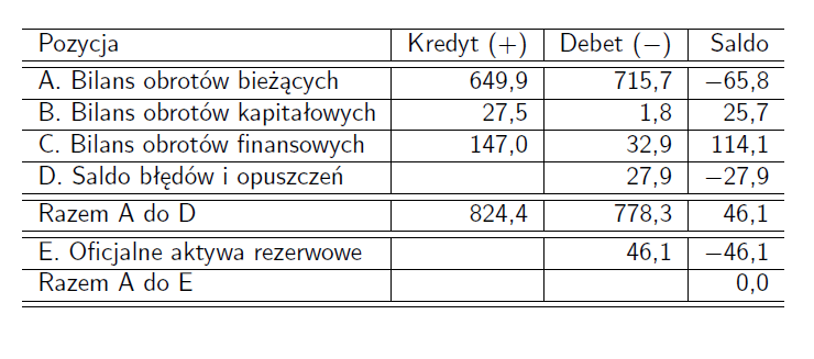 Rachunki bilansu płatniczego http://www.nbp.pl/home.aspx?