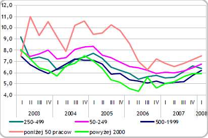 przedsiębiorstw ze szczególnym uwzględnieniem stanu koniunktury w II kwartale 2008 r. NBP, Warszawa, Kwiecień 2008.