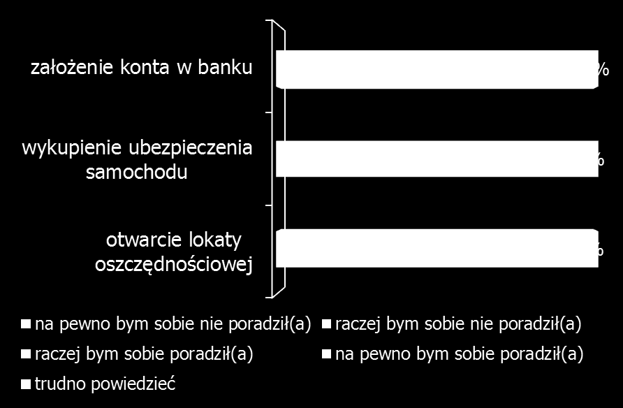 Subiektywna wiedza i deklarowane umiejętności finansowe badanych Jak oceniasz swoją wiedzę na temat zagadnień finansowych?