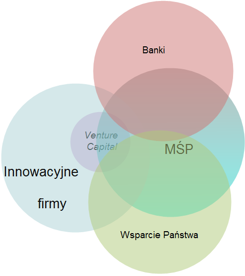 Rysunek nr 1. Venture capital a finansowanie innowacyjnych małych i średnich przedsiębiorstw Źródło: Opracowanie własne.