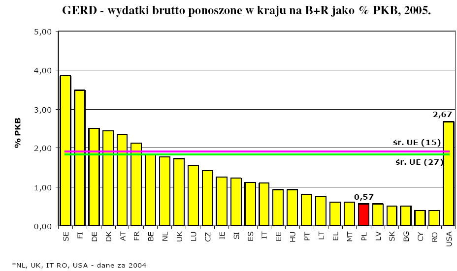 Innowacyjność w Polsce Ocena innowacyjności polskiej gospodarki Wskaźnikiem innowacyjności jest ilość patentów i publikacji naukowych pojawiających się w poszczególnych krajach. Dokonana przez K.