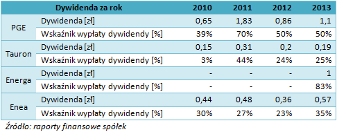 dywidendę przeznaczać zamierza Energa.