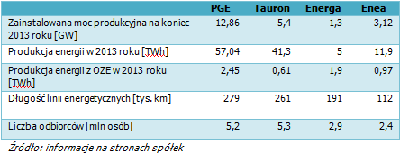 Analizując spółki z sektora energetycznego skupimy się na czterech: PGE, Tauron Polska Energia, Enea oraz Energa.