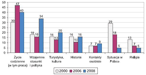 Wyniki badania ISP z 2008 roku potwierdzają obraz Polski otrzymany na drodze badao z lat poprzednich, przy czym zmienia się częstotliwośd występowania pewnych cech.