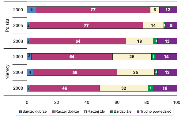 30% Niemców - biurokracja utrudnia załatwienie najprostszych spraw (wobec 26% w 2000 r. i 29% w 2006 r.) 27% Niemców - Polacy są niekompetentni (wobec 20% w 2000 r. i 23% w 2006 r.