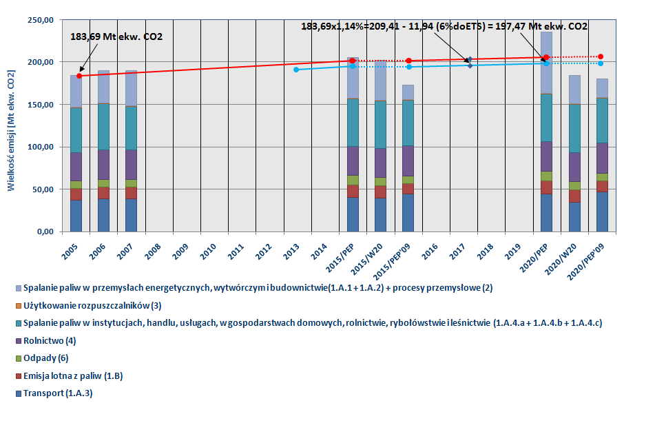 Wykres 2. Podział emisji gazów cieplarnianych w obszarze non-ets dla Polski dla lat 2005-2007 oraz projekcje dla lat 2015 i 2020 (PEP, W20, PEP 09). Źródło: opracowanie własne KASHUE.