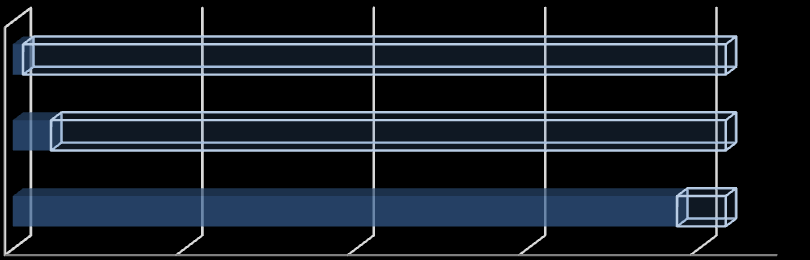 przemysłowych. Ryc. 4. Odpady przemysłowe wytworzone w Regionie Południowym w ciągu roku w latach 2000-2010. [tys.