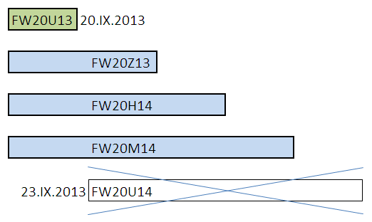 Harmonogram wprowadzenia nowych kontraktów (2) Poniższy schemat prezentuje zmiany w harmonogramie notowań kontraktów terminowymi na WIG20 z mnożnikiem 10 zł: W dniu 20.IX.