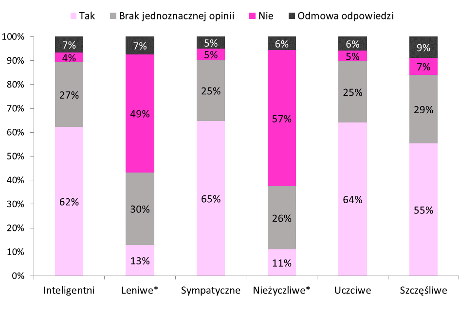 Ryc. 3. Rozkład odpowiedzi na pytania o stereotypy dotyczące osób o podobnej do własnej sytuacji materialnej (odpowiedzi badanych zostały zagregowane do trzech głównych kategorii).