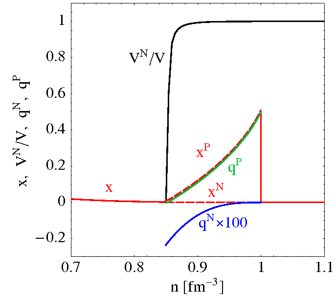 w wysokich gęstościach: model A