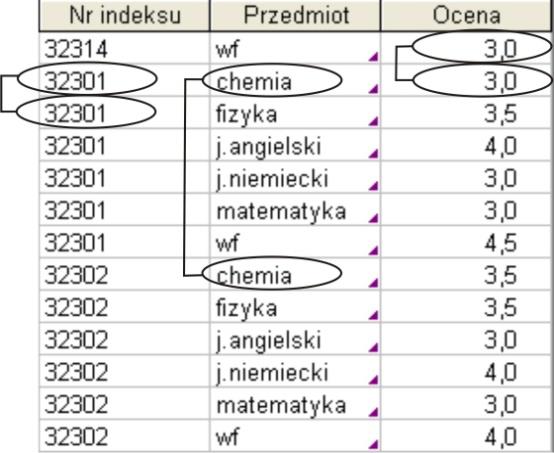 - 9 - Zastosowanie autonumerowania powoduje, że kolejne rekordy będą automatycznie numerowane kolejną liczbą, więc nie wystąpi tutaj powtórzenie wartości i można zastosować klucz dla tego pola. 9. Typy relacji pomiędzy tabelami Występują trzy typy relacji pomiędzy tabelami.