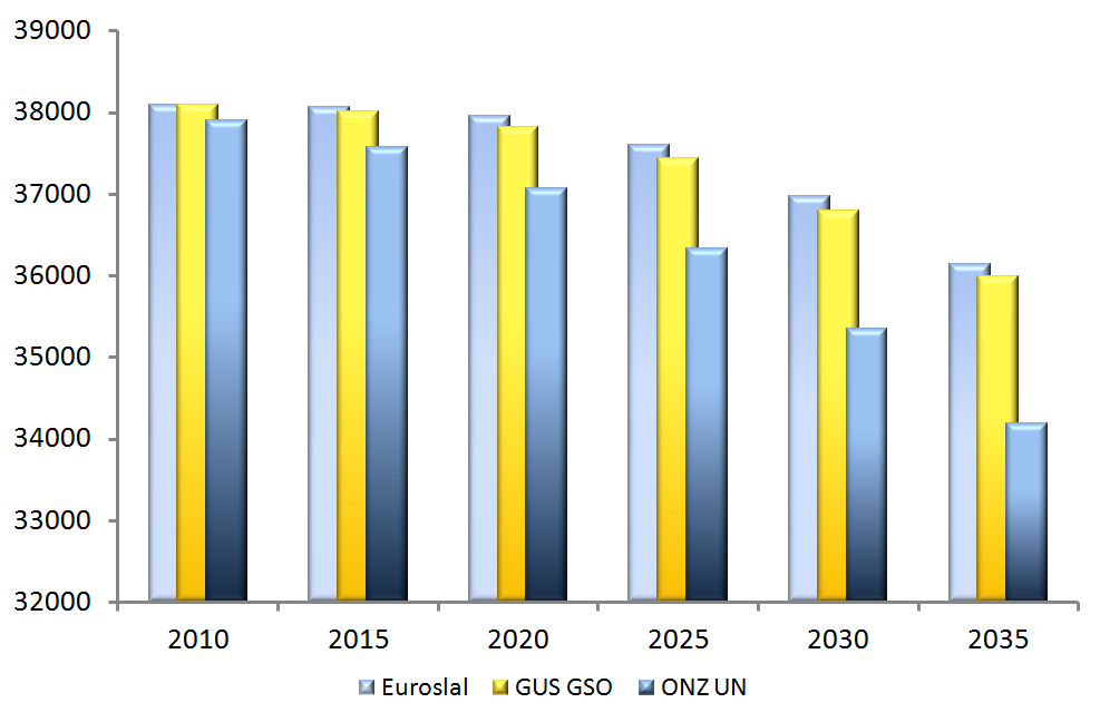 Wykres 3: Porównanie prognoz demograficznych Źródło: Prognoza ludności 2003 2030, GUS, [Dok. Elektr.], http://www.msap.pl/npr/prognozy/prognoza%20ludnosci%20na%20lata%202003+2030%20%28gus%29.pdf, dn.