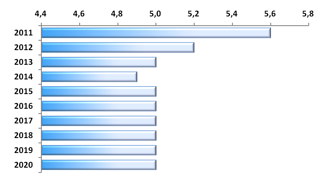 Wykres 9: PKB w regionach Źródło: opracowanie własne Wykres 10: Prognoza PKB Źródło: opracowanie własne Tabela 42:Liczba aktywnych przedsiębiorstw w latach 2004 2010 2004 2005 2006 2007 2008* 2009*