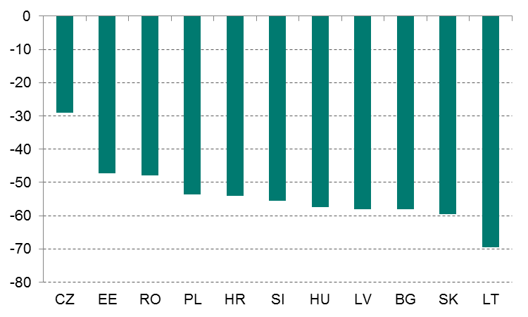 Ekspozycja gospodarek Europy Środkowo-Wschodniej na efekty kryzysu ukraińskiego chach (30%) 65, natomiast na Litwie spadek sięgnął blisko 70%.