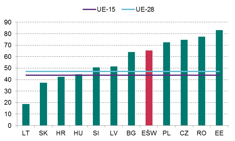 Ekspozycja gospodarek Europy Środkowo-Wschodniej na efekty kryzysu ukraińskiego Sektor energetyczny silne uzależnienie od Rosji Kraje EŚW w większym stopniu korzystają z własnych zasobów energii niż