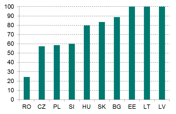 Ekspozycja gospodarek Europy Środkowo-Wschodniej na efekty kryzysu ukraińskiego Morza Północnego, Morza Śródziemnego oraz Bliskiego Wschodu), kraje EŚW były uzależnione od jednego dostawcy.