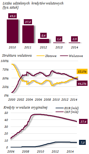 Udział kredytów walutowych obniżył się poniżej 50% Wykres 34.