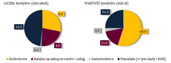 Struktura portfela kredytowego według klasyfikacji banków - stan portfela na koniec 2013 Kwota kredytu w momencie udzielenia do 2 tys.