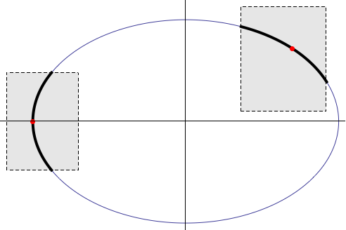 c MIM UW, 2011/12 65 (ii. Niech n = m = 1, a, b > 0 i niech F (x, y = x2 + y2 1. Równanie F (x, y = 0 opisuje a 2 b 2 elipsę E w R 2. Mamy F x (x, y = 2x a 2, F y(x, y = 2y b 2.