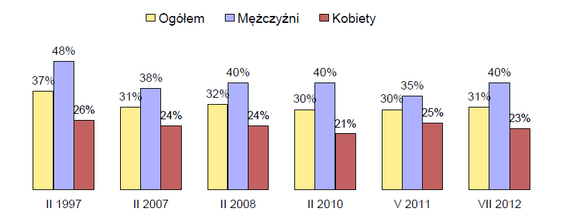 Rozpowszechnienie palenia