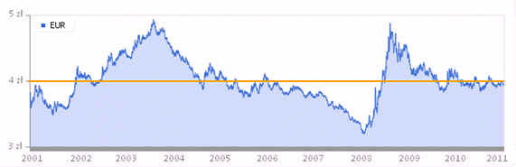 Wykres 15 Długoterminowe stopy procentowe w Polsce 2004-2009 Źródło: Convergence Report 2010 Wykres 16 Wypełnianie przez Polskę kryteriów konwergencji nominalnej 2009-2011 Zestawienie własne na