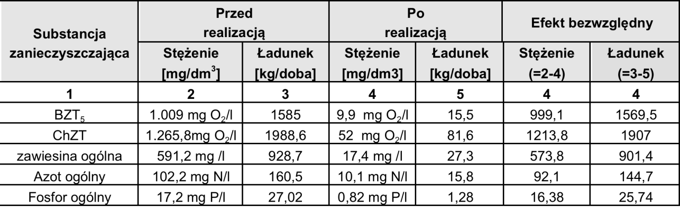 UMOWA Efekt ekologiczny gospodarka wodno-ściekowa (przykłady) wzrost liczby użytkowników kanalizacji sanitarnej i sieci wodociągowej o 1 249 osób przyrost RLM o 2 290