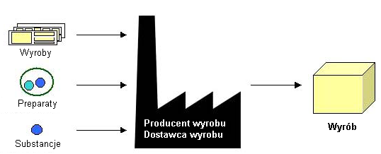 PORADNIK DOTYCZĄCY WYROBÓW Ogólnie biorąc, firmom zaleca się identyfikację własnej roli i sprawdzenie swoich obowiązków za pomocą Nawigatora na stronie internetowej Europejskiej Agencji Chemikaliów,