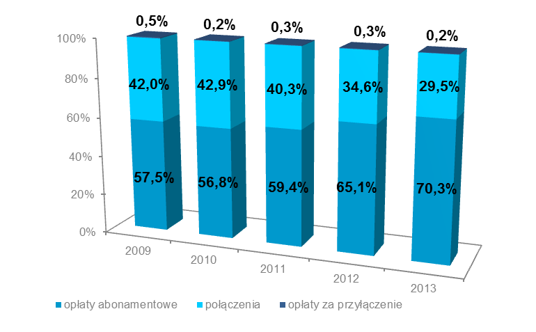 3.1.2. Przychody Wartość rynku telefonii stacjonarnej wyniosła 4,3 mld zł, co oznacza spadek w porównaniu z 2012 r. o prawie 4,8%. Spadek ten był jednak prawie o 9 pp. niższy niż w roku poprzednim.