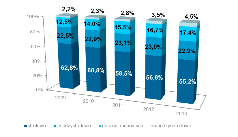 Wykres 54. Struktura wolumenu ruchu 3.1.5. Struktura podmiotowa Struktura rynku w 2013 r. nie uległa drastycznym zmianom.