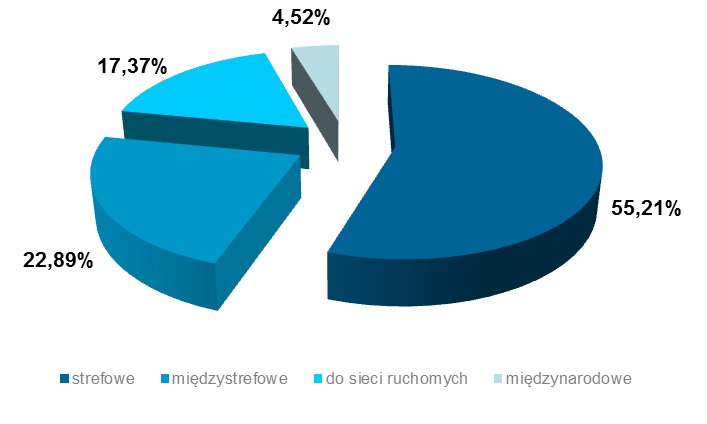 Wykres 58 Struktura przychodów TP i OA według rodzajów połączeń 3.1.6.