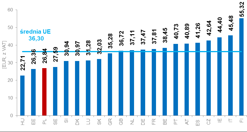 Wykres 63. Miesięczne wartości koszyków dla mało aktywnego użytkownika w wybranych krajach UE na podstawie Fixed Voice Price Benchmarking, Strategy Analytics Uwaga: stan bazy na listopad 2013 r.