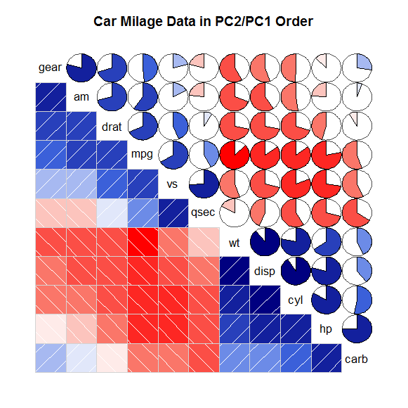 > corrgram(mtcars, order=true, lower.panel=panel.