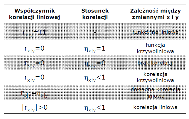 Stosunek korelacyjny określa stosunek pomiędzy dwoma zmiennymi, których zależność przyczynowo skutkowa jest określona (x zależy od y).