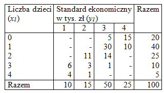 przykład Wylosowano 100 rodzin i zbadano je pod względem liczby dzieci pozostających na całkowitym utrzymaniu i standardu ekonomicznego rodziny, określonego przez średni