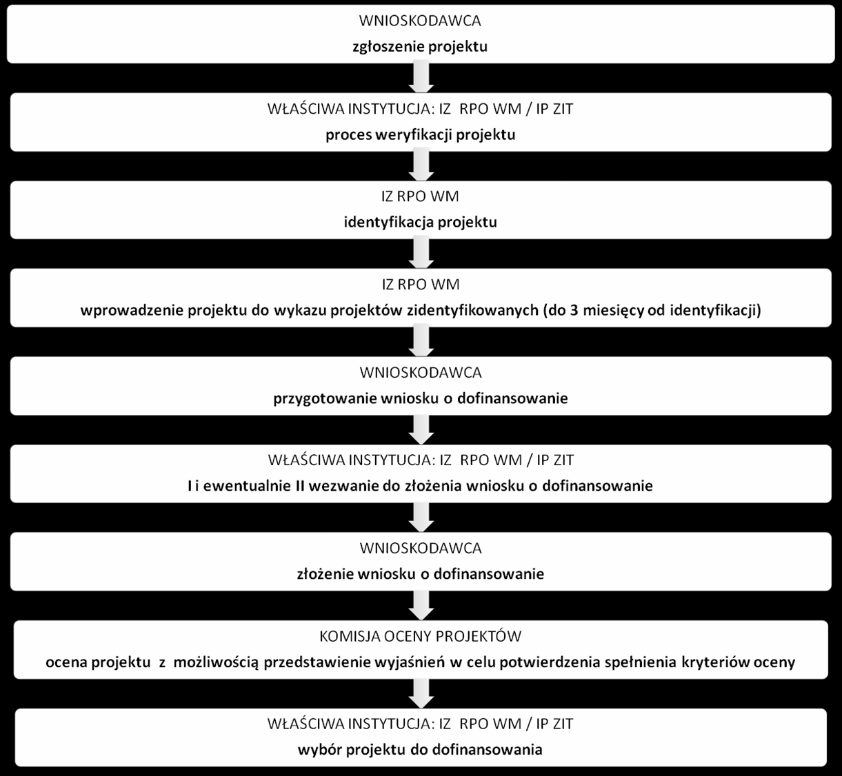 II. TRYB POZAKONKURSOWY Tryb może zostać zastosowany do wyboru projektów, których wnioskodawcami, ze względu na charakter lub cel projektu, mogą być jedynie podmioty jednoznacznie określone przed