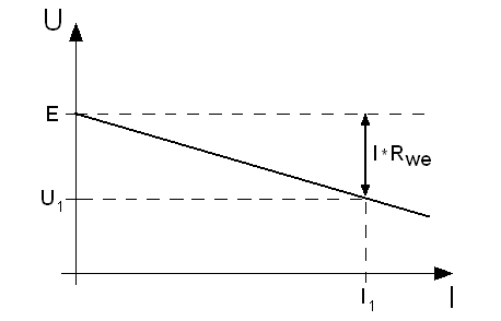 I U 5V = = = 0, A R 50Ω 1 Przy zasilaniu rezystora o wartości 50 Ω napięciem stałym o 5 V popłynie przez niego prąd o natęŝeniu 100 ma.