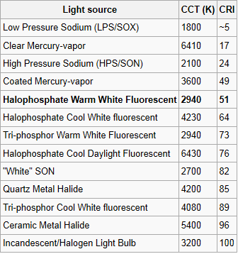 Współczynnik CRI CRI (ang. Colour Rendering Index) współczynnik oddawania barw, charakteryzujący źródło światła.