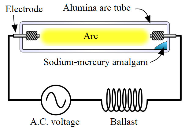 Lampa sodowa Lampa wyładowcza, w której środowiskiem wyładowczym są pary sodu.