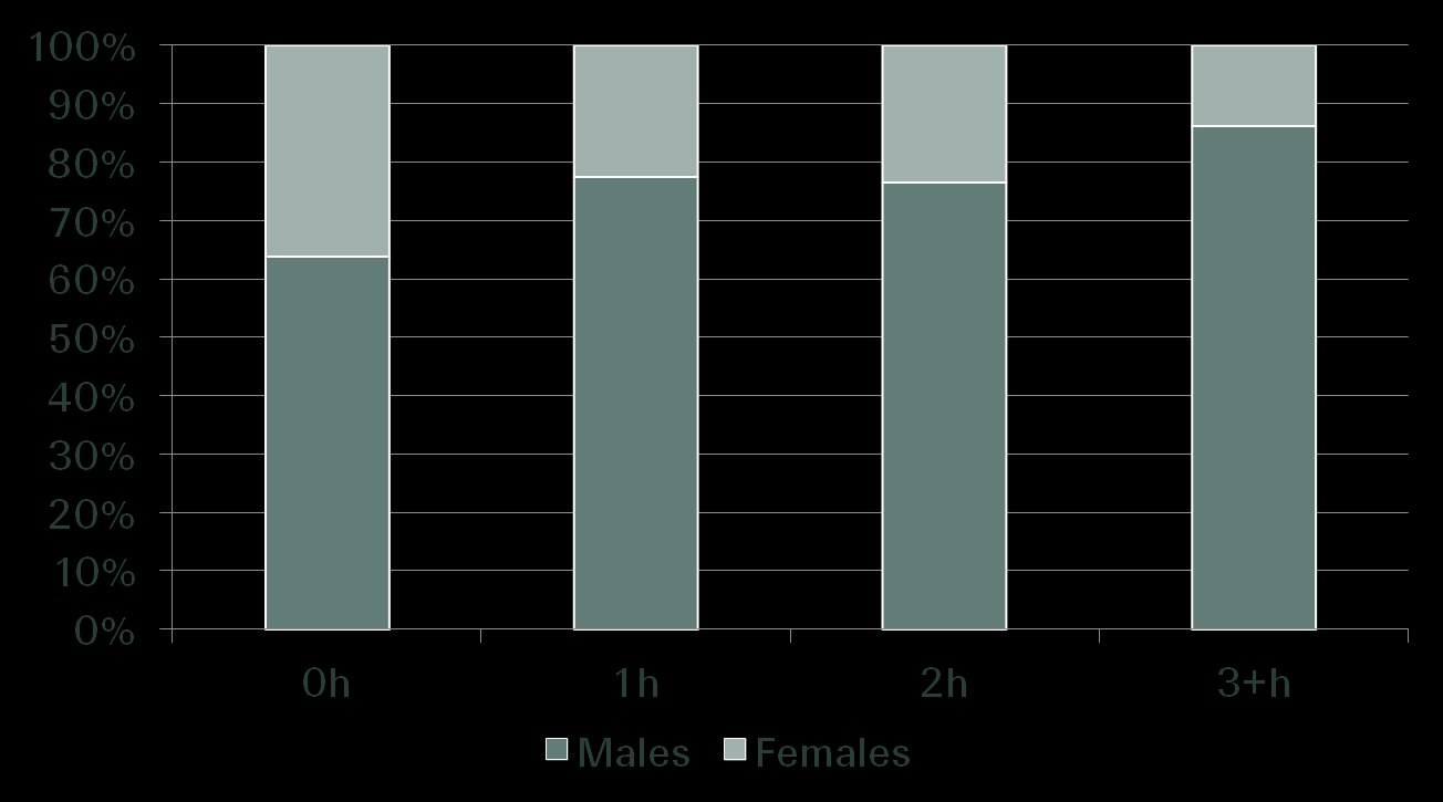 Overtime work and incidence of CAD* 54% 21% 15% 10%