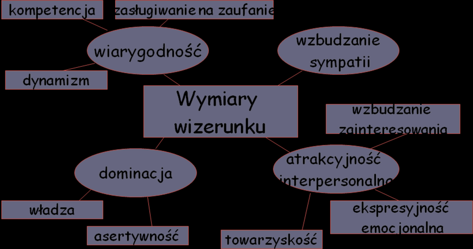 WYWIERANIE WRAŻENIA AUTOPREZENTACJA Źródło: Opracowanie własne Pierwsze wrażenie Z badań wynika, że opinię o rozmówcy wyrabiamy sobie w ciągu pierwszych 10-30 sekund spotkania.