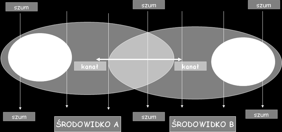 Te werbalne i niewerbalne odpowiedzi są wiadomościami wysyłanymi nawet wtedy, gdy druga osoba mówi. Często nie można odróżnić nadawcy od odbiorcy. Lepiej mówić o porozumiewających się.