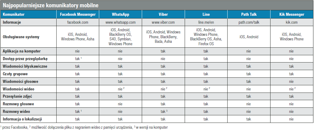 Najpopularniejsze komunikatory